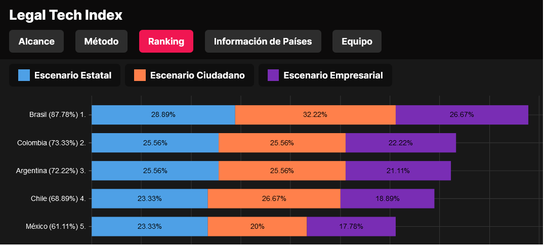 legaltech chile abogados