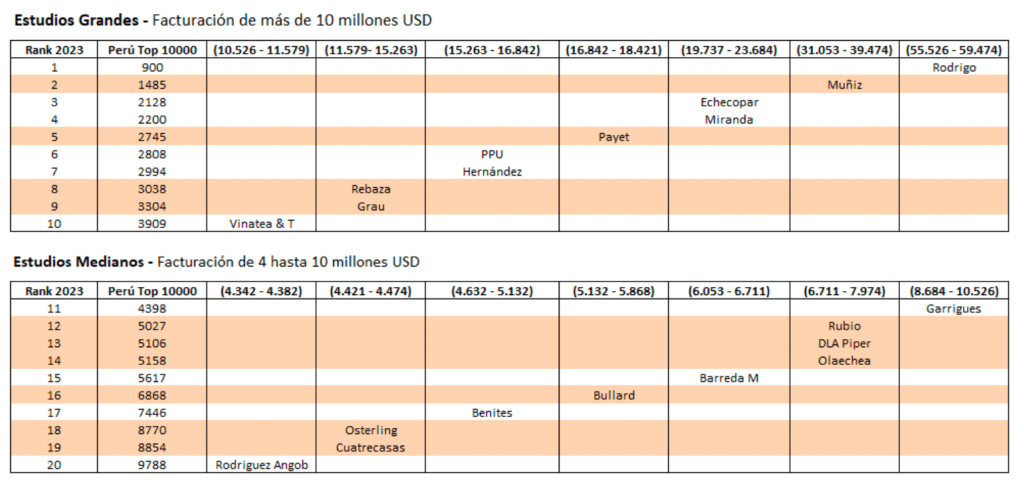 ranking abogados peru 2023 ranking por facturación estudios grandes y medianos