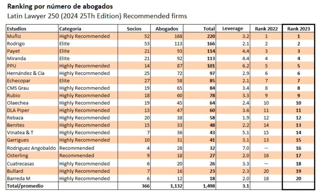 ranking abogados peru 2023 ranking por número de abogados