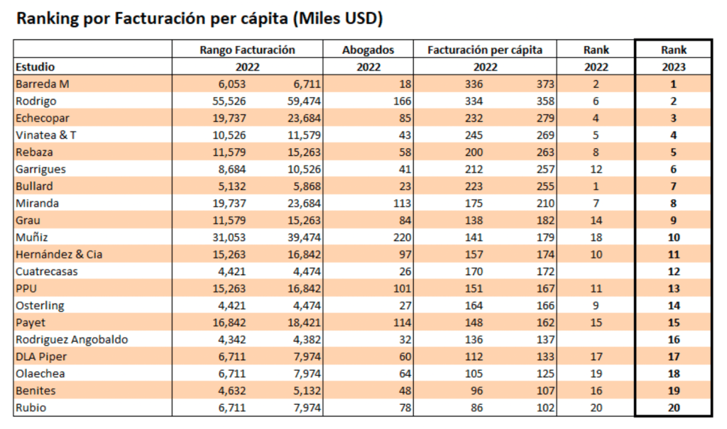 ranking abogados peru 2023 ranking por facturación per capita
