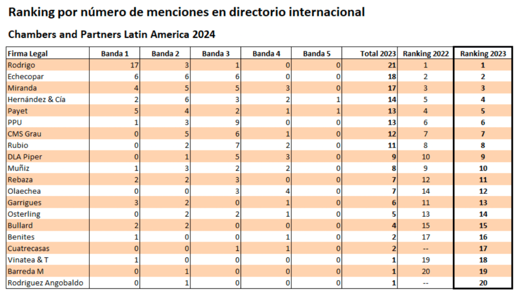 ranking abogados peru 2023 ranking por número de menciones