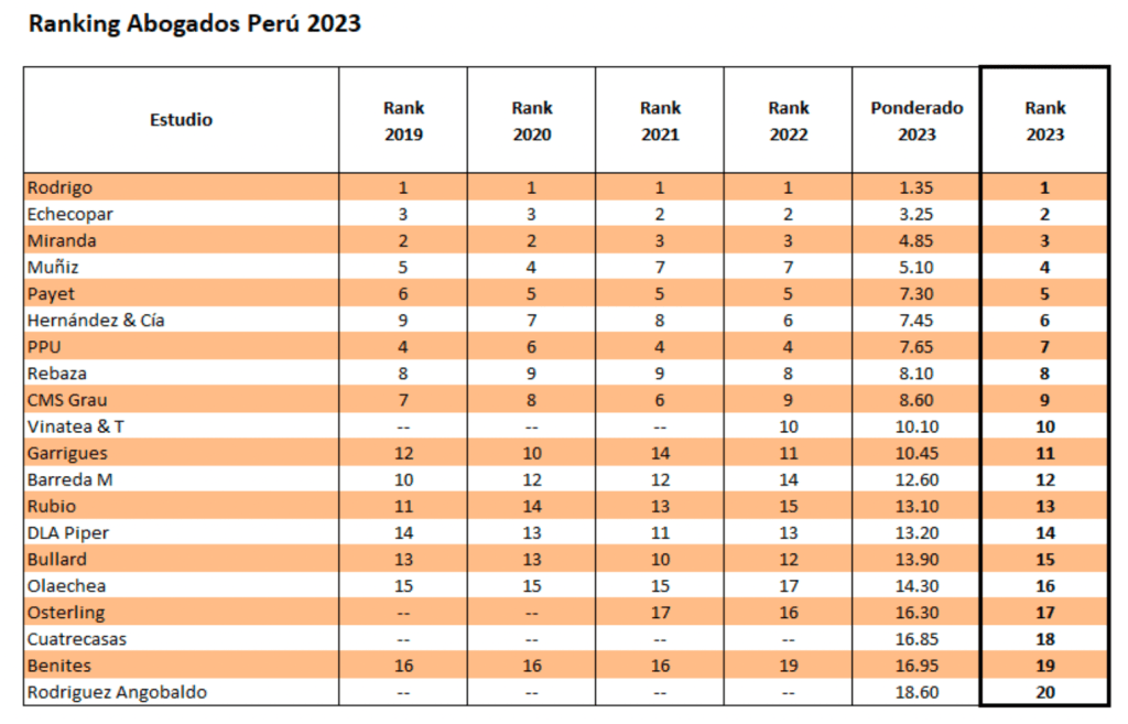 ranking abogados peru 2023 ranking general