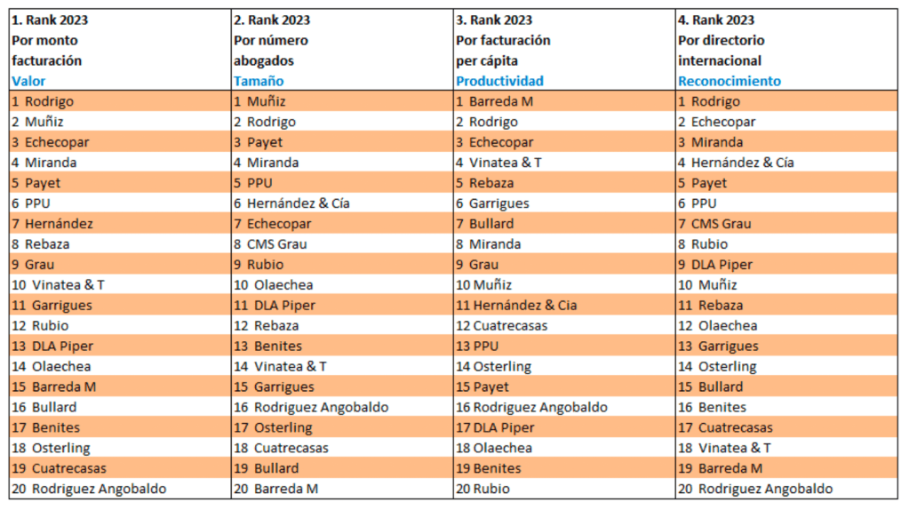 ranking abogados peru 2023 ranking general de firmas