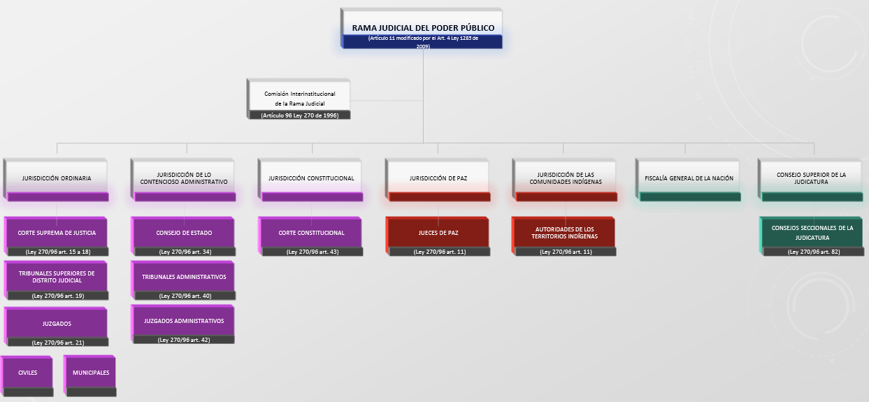 C:\Users\Pc W7\Desktop\organigrama Rama Judicial 2020 - ajustado.png