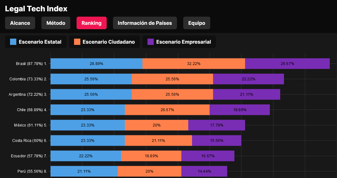 legaltech Perú que es